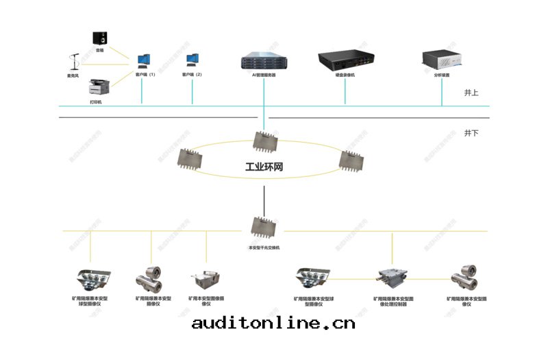 智能(néng)監测監控